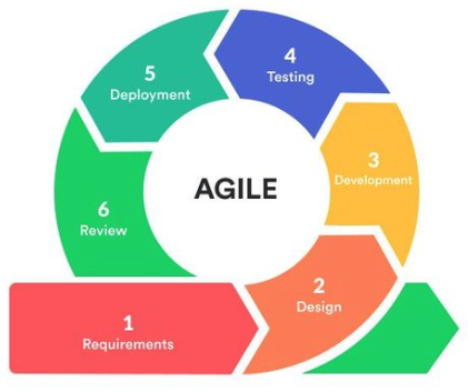 Agile Methodology