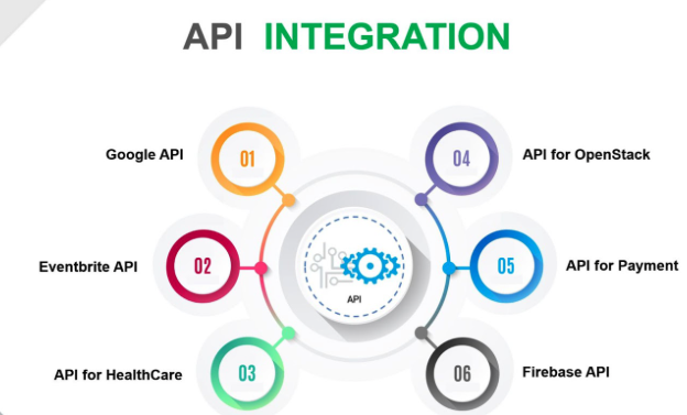 API Integrations