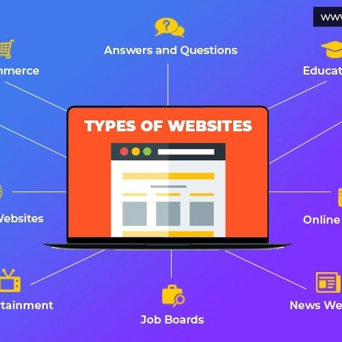 Types Of Websites